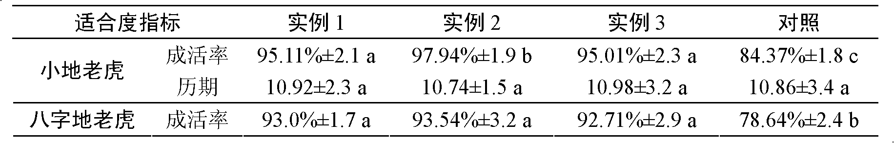 Artificial diet for Lepidopterous young larvae, preparation method for artificial diet and application of artificial diet