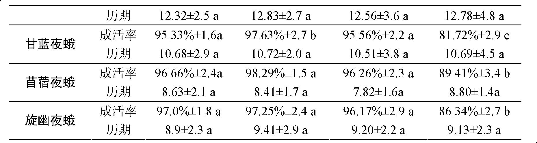 Artificial diet for Lepidopterous young larvae, preparation method for artificial diet and application of artificial diet