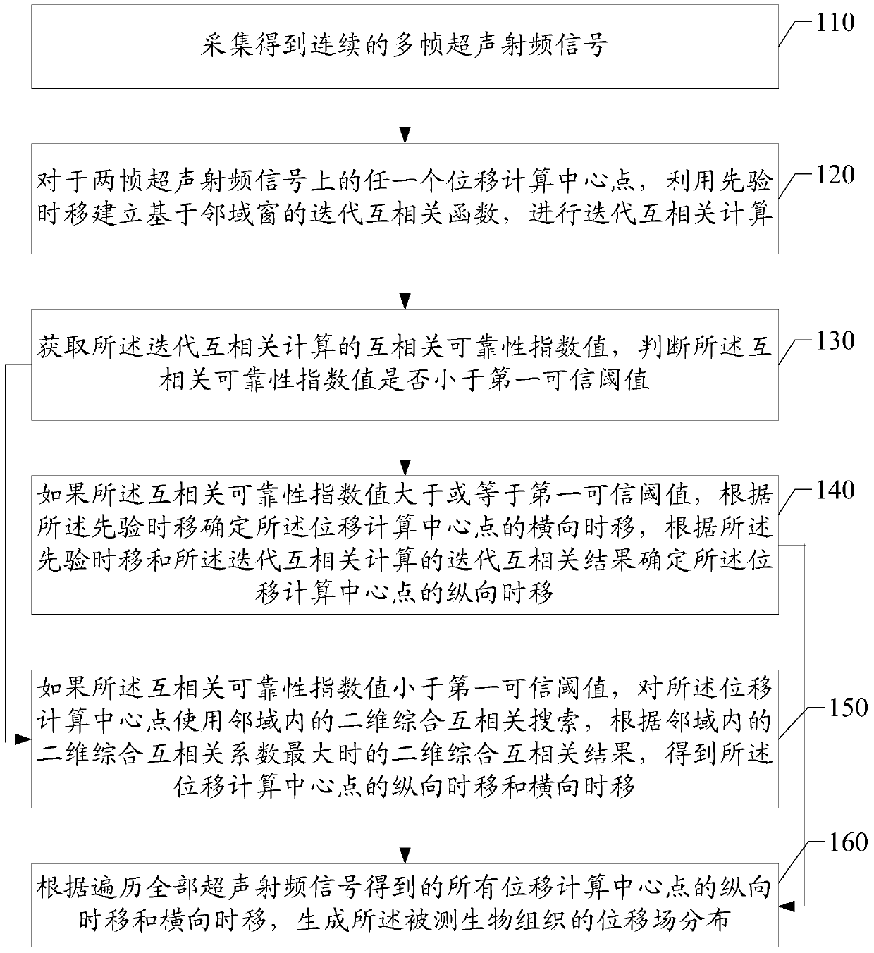 Method and device for calculating displacement of quasi-static ultrasonic elastography