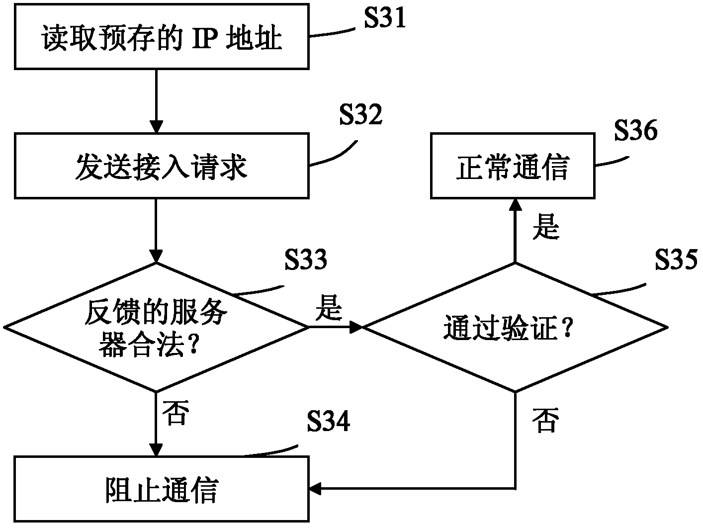 Method and system for server to safely access Internet of things