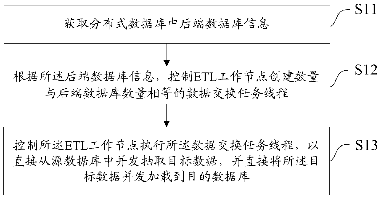 Data exchange method, device, equipment and medium