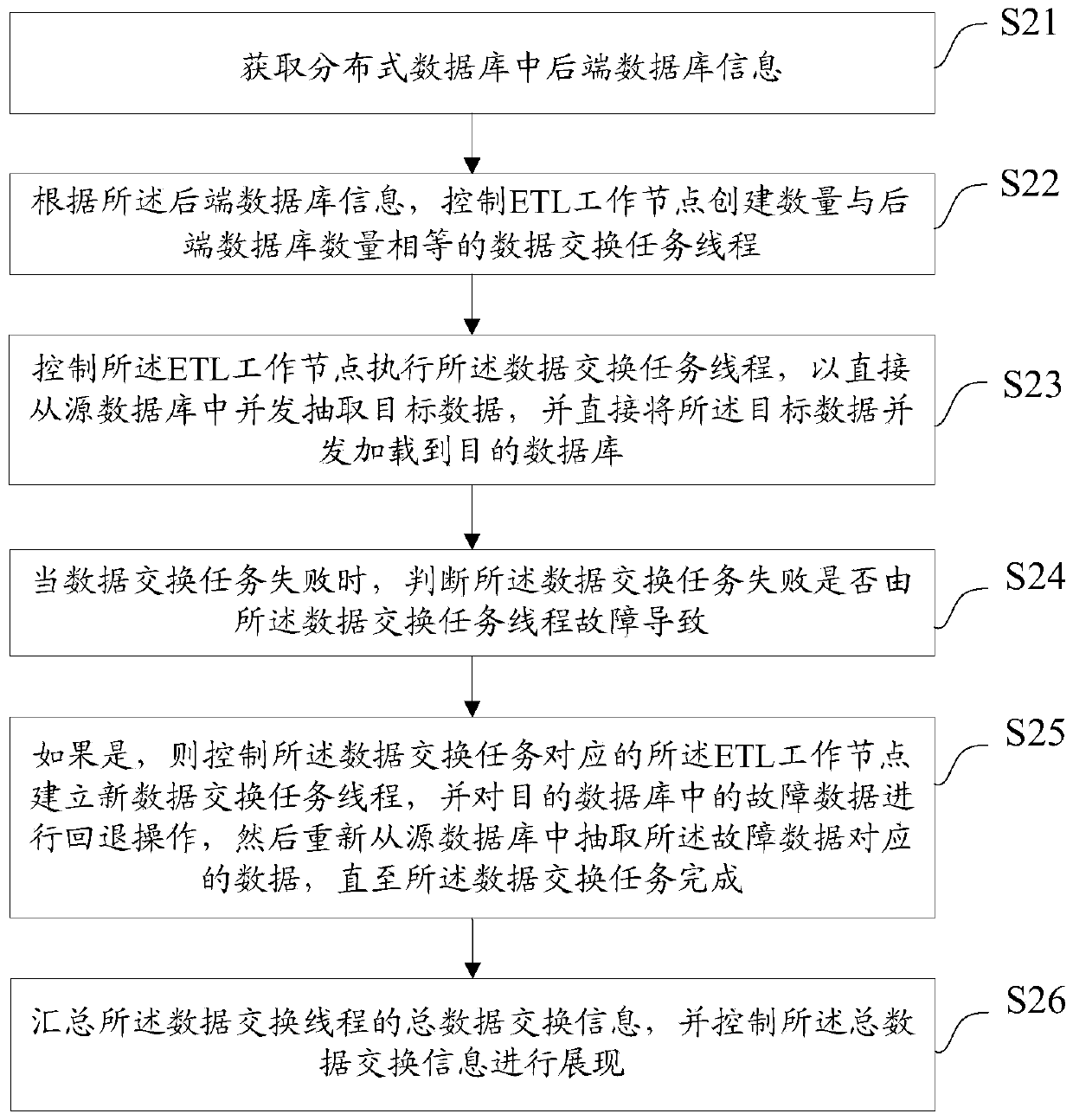 Data exchange method, device, equipment and medium