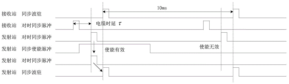 Method for synchronizing time and frequency of motor-driven configured bistatic radar