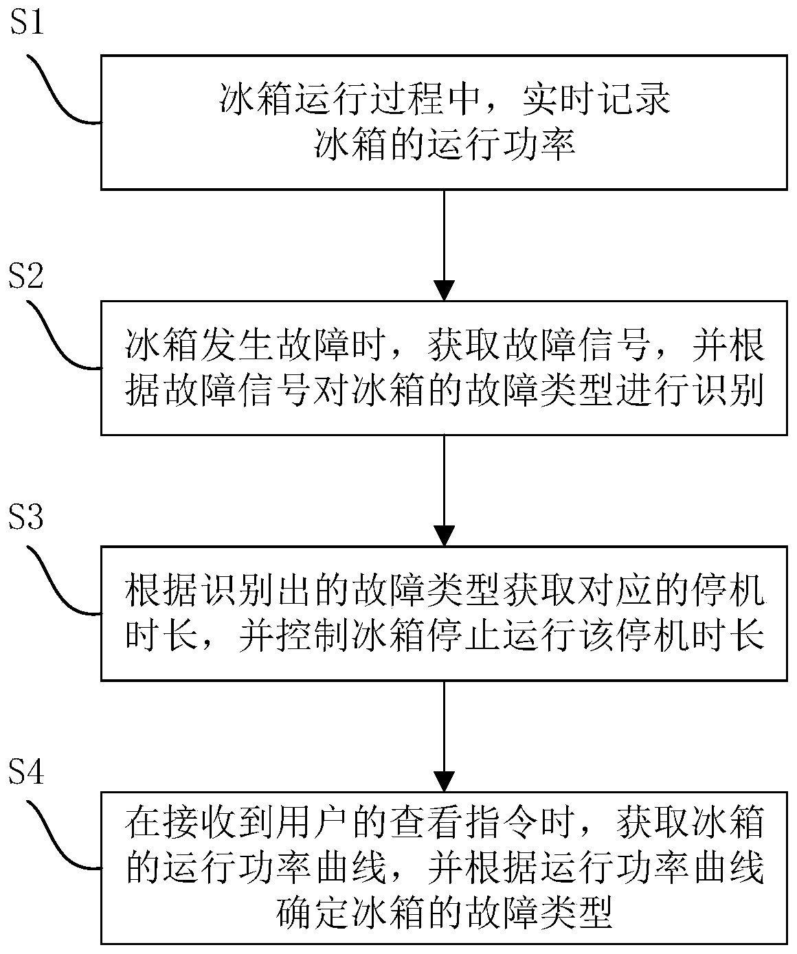 Refrigerator fault detection method and device, storage medium, control panel and refrigerator