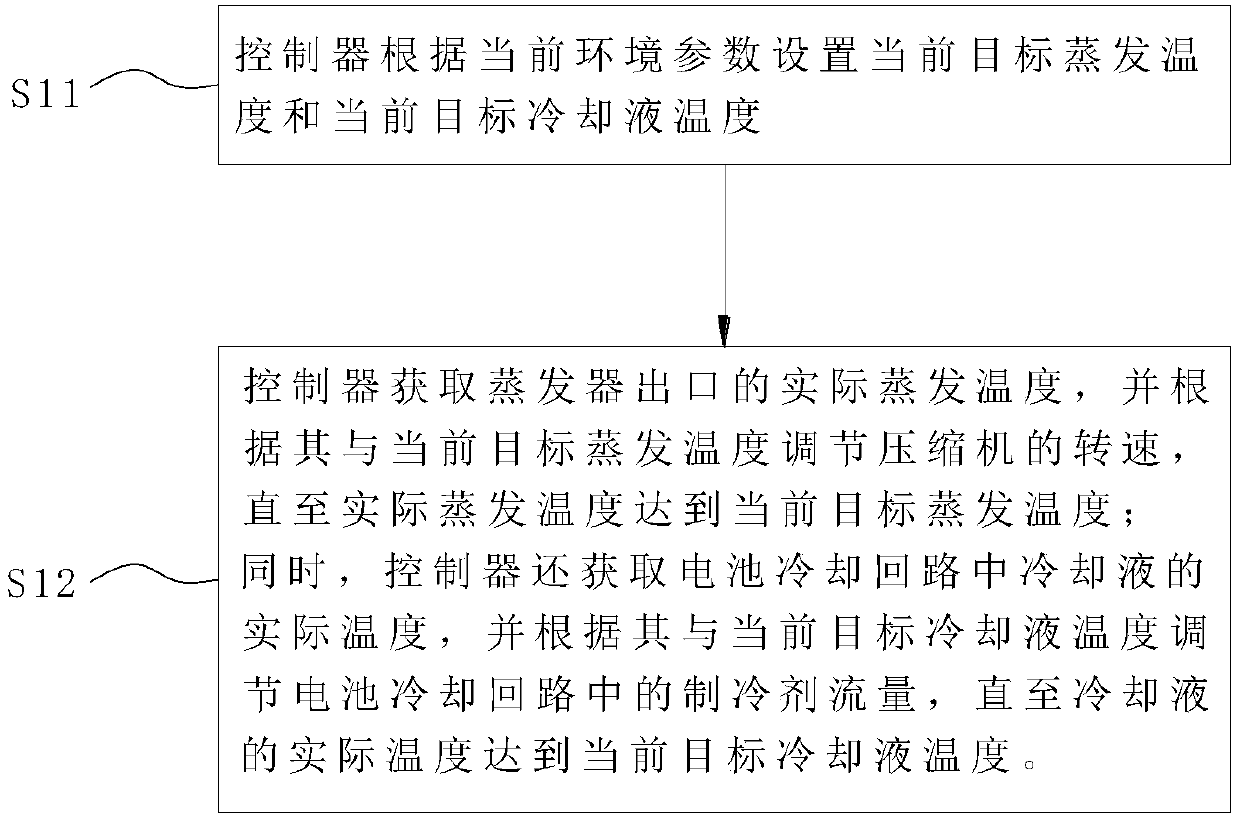 Control method used for vehicle cabin and battery