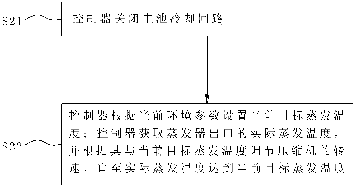 Control method used for vehicle cabin and battery