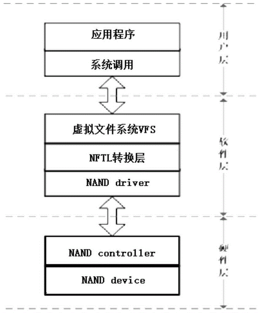 NFTL data storage system and method applied to NAND flash