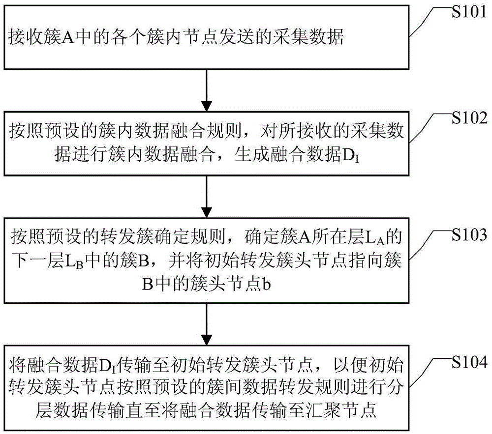 Layered data transmission method and device of wireless sensor network