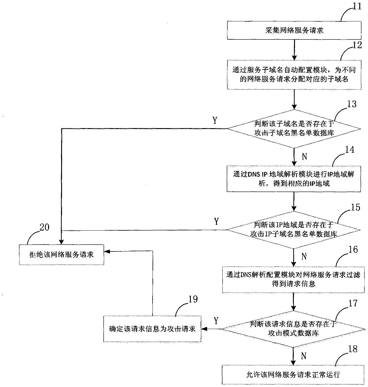 Network attack defense method based on dns intelligent analysis system