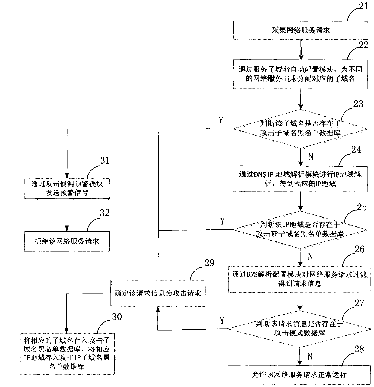 Network attack defense method based on dns intelligent analysis system