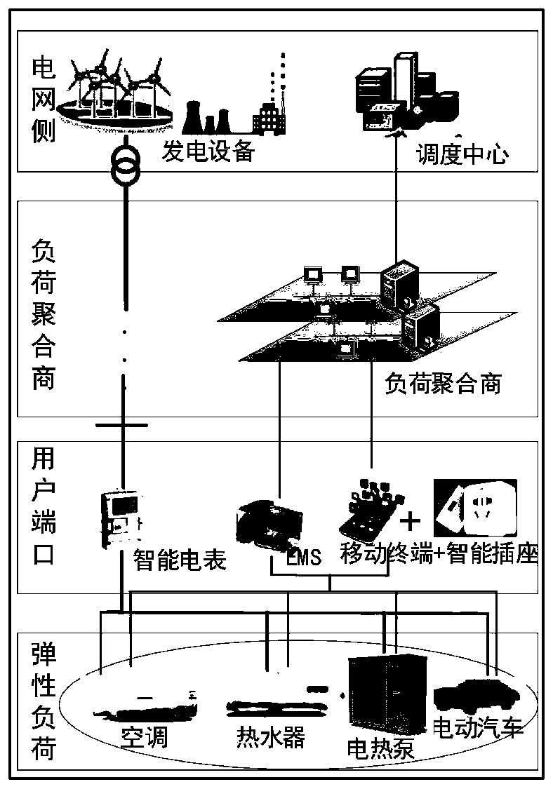 Multi-type power elastic load combined adjustment method in building groups