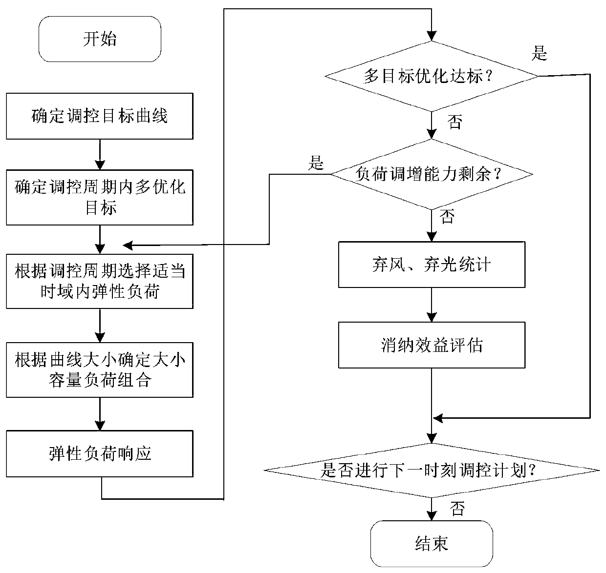 Multi-type power elastic load combined adjustment method in building groups