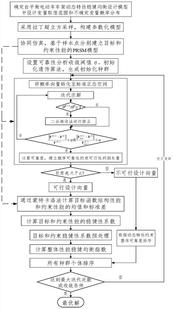 Reliability Robust Equilibrium Design Method for Dynamic Characteristics of Self-balancing Electric Vehicle Frame