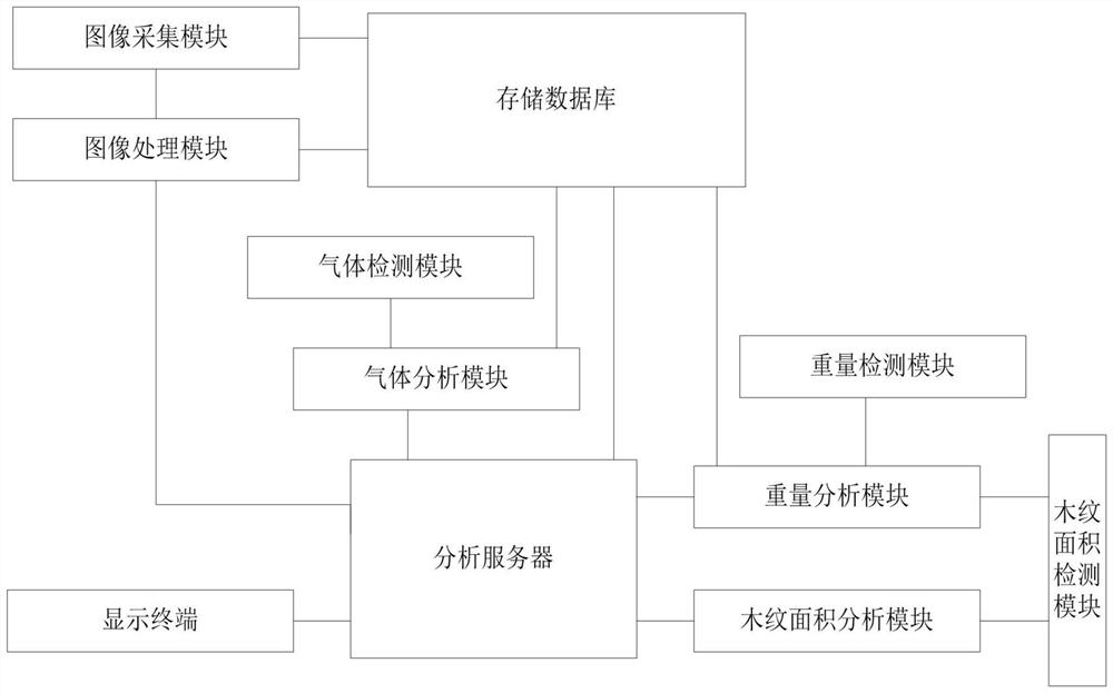 Wood quality intelligent detection system based on industrial big data image analysis