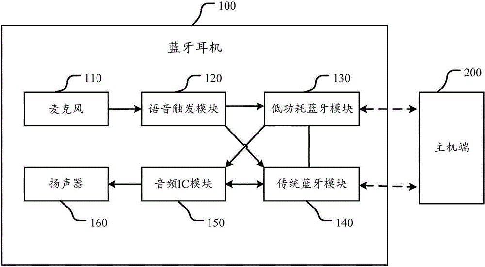 Bluetooth earphone and communication method based on same