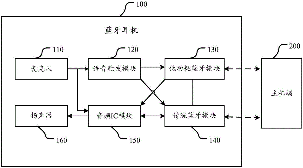 Bluetooth earphone and communication method based on same