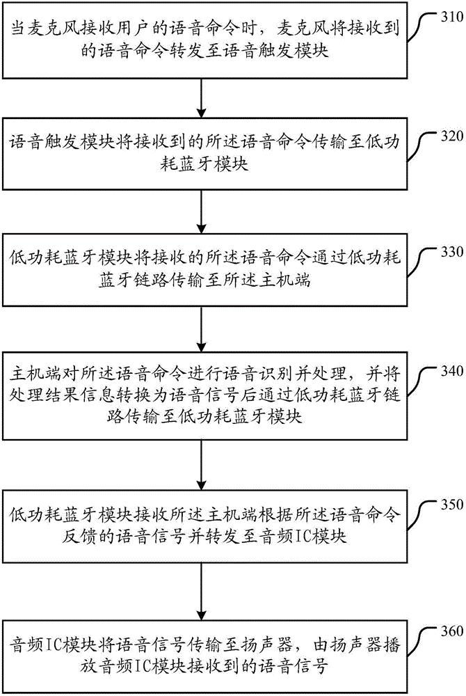 Bluetooth earphone and communication method based on same