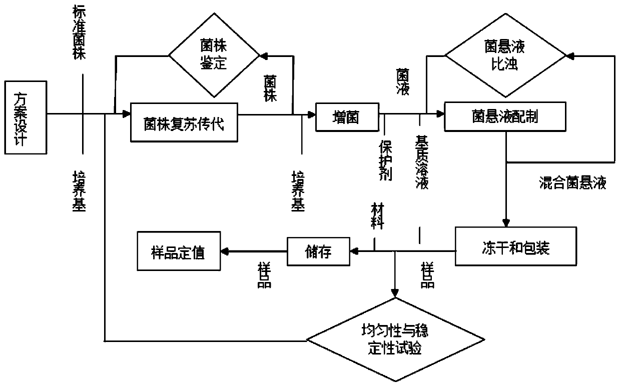 Standard sample of coliform bacteria in milk powder and its preparation method