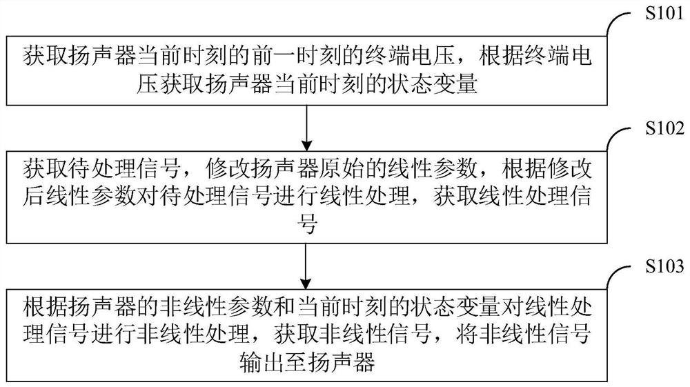 Nonlinear compensation method, system and device for loudspeaker and storage medium