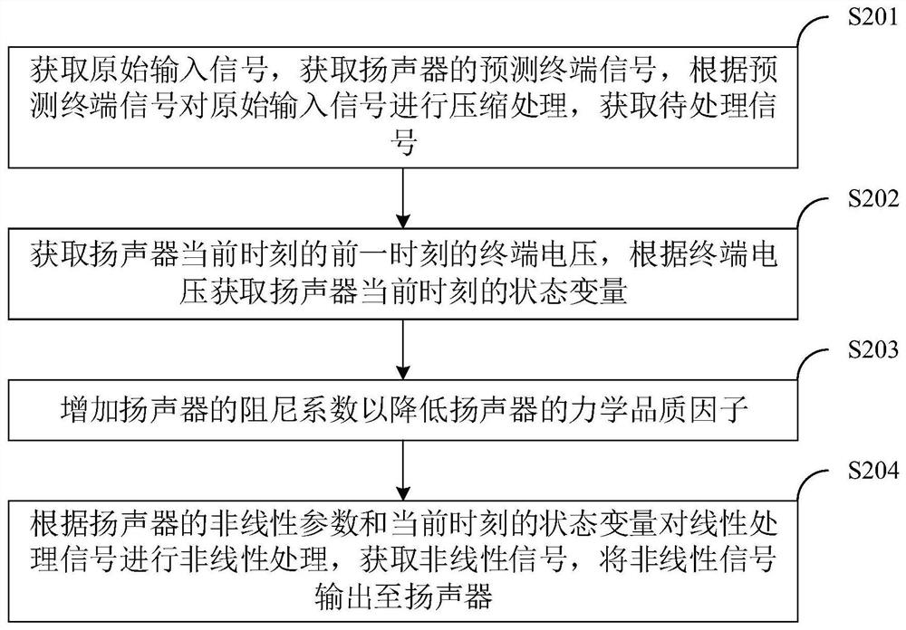 Nonlinear compensation method, system and device for loudspeaker and storage medium