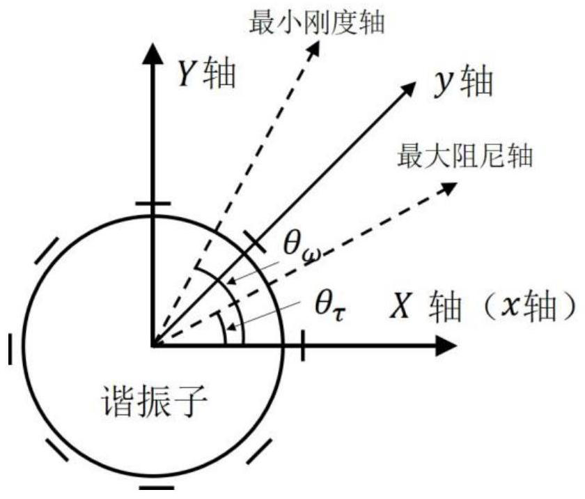 Hemispherical harmonic oscillator parameter identification method