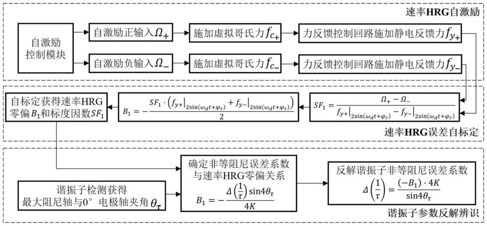 Hemispherical harmonic oscillator parameter identification method