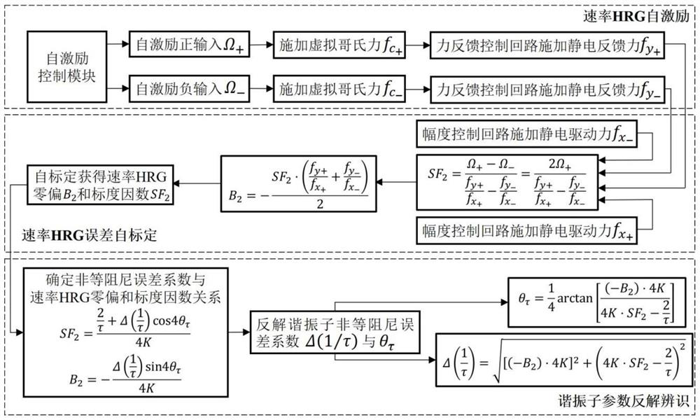 Hemispherical harmonic oscillator parameter identification method