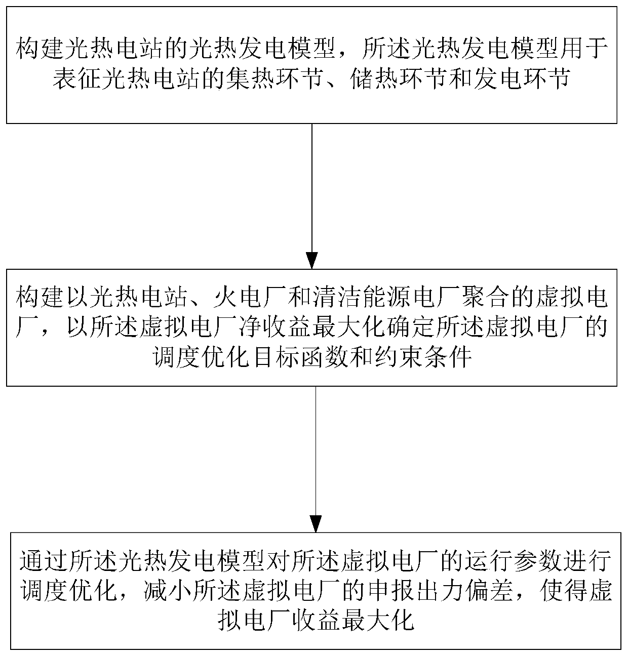 Optimal dispatching method for virtual power plant containing photothermal power station