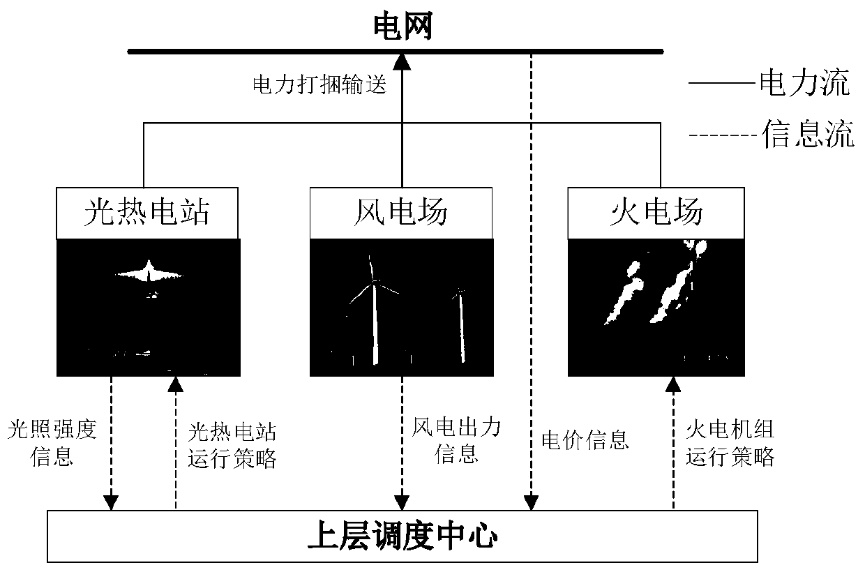 Optimal dispatching method for virtual power plant containing photothermal power station