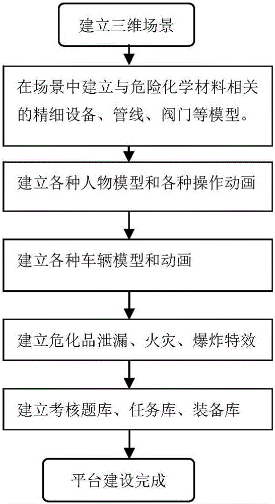 Dangerous material leakage simulating system, construction method and use method thereof