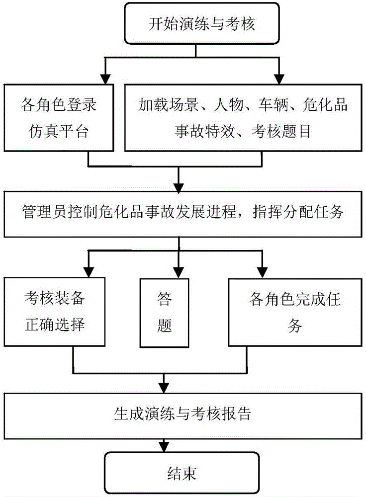 Dangerous material leakage simulating system, construction method and use method thereof