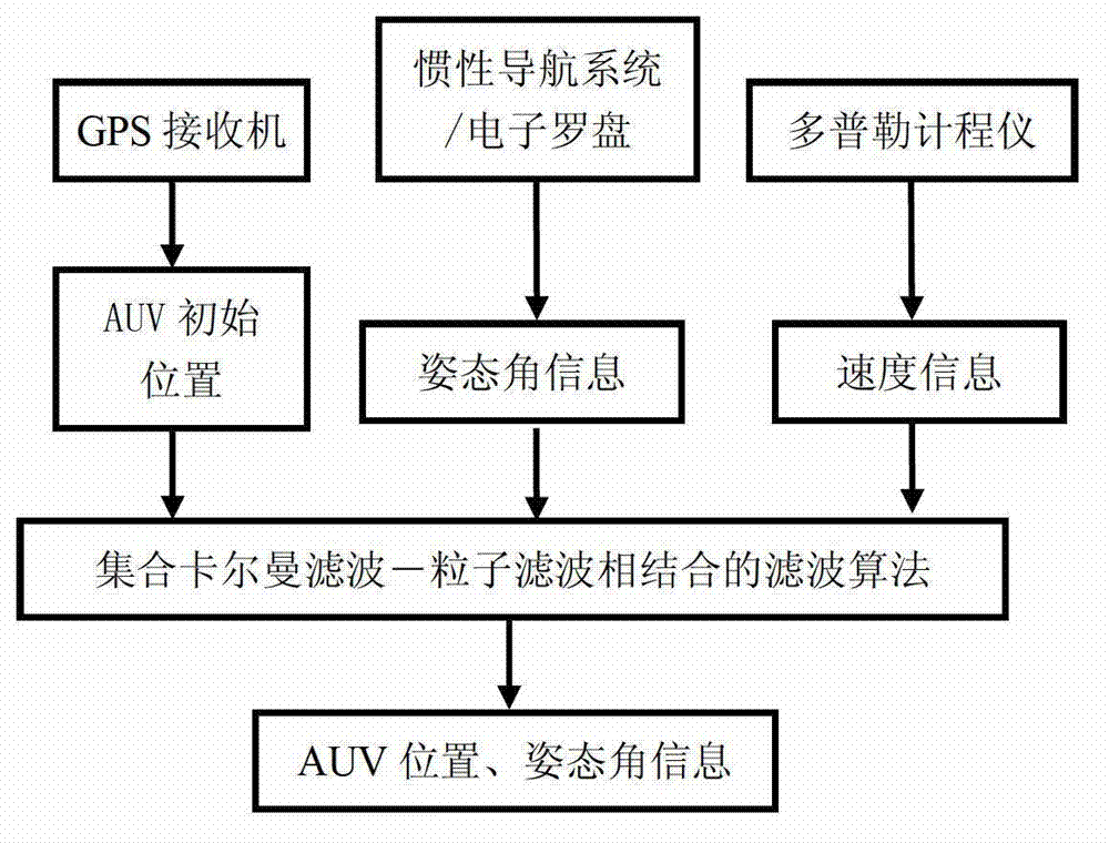 AUV (autonomous underwater vehicle) integrated navigation method integrating Kalman filtering and particle filtering