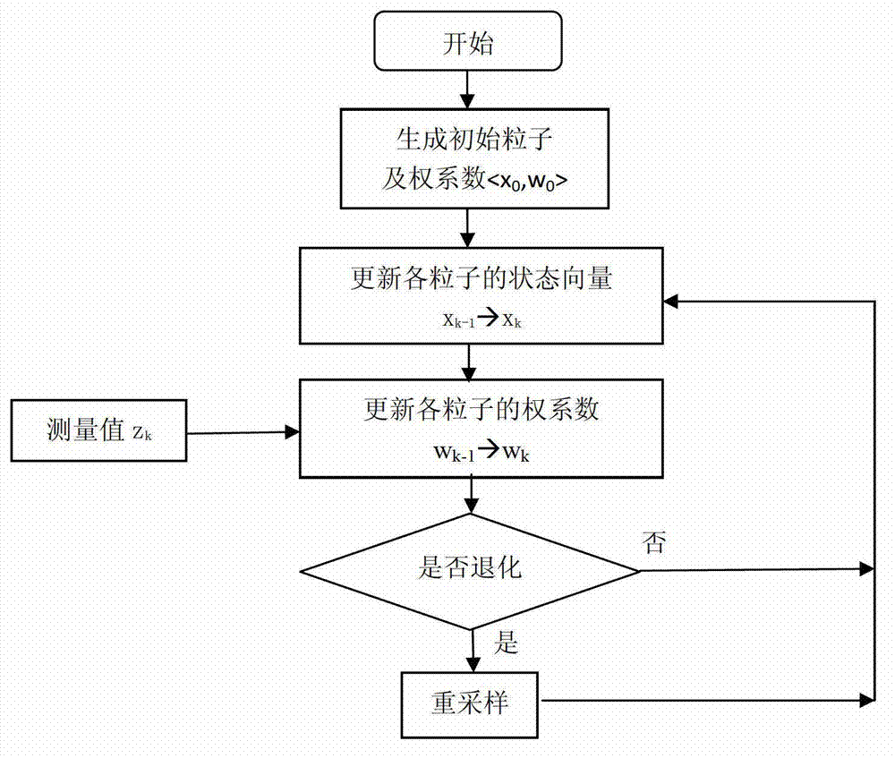 AUV (autonomous underwater vehicle) integrated navigation method integrating Kalman filtering and particle filtering