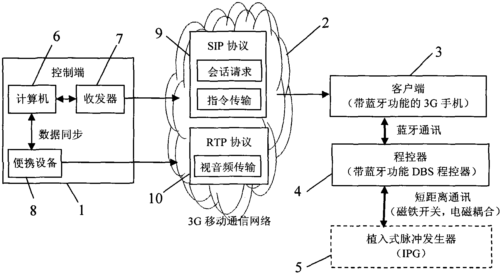 Remote regulation and control method for deep brain stimulator based on 3G (3rd generation) network