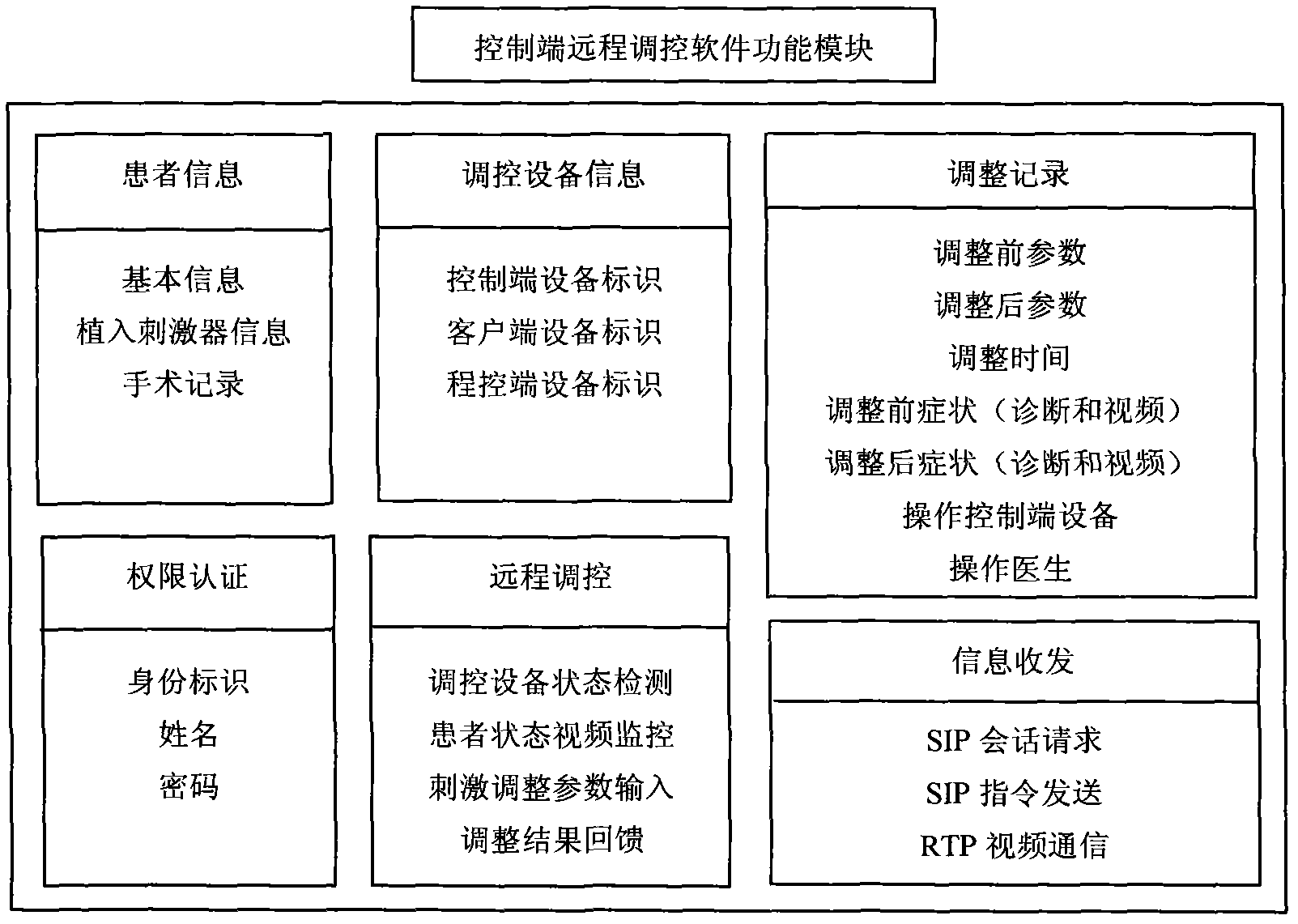 Remote regulation and control method for deep brain stimulator based on 3G (3rd generation) network