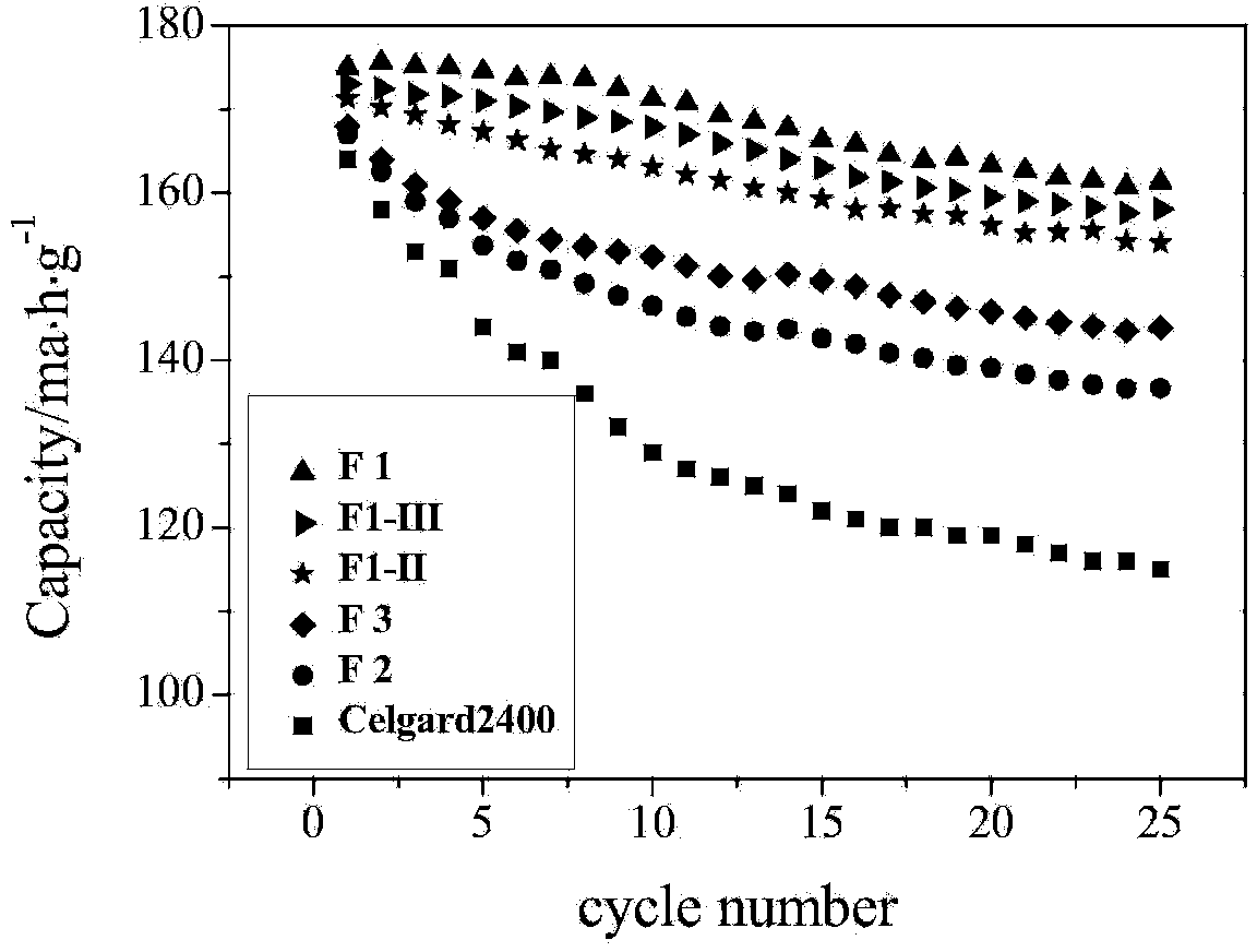 Composite lithium battery diaphragm and preparation method thereof