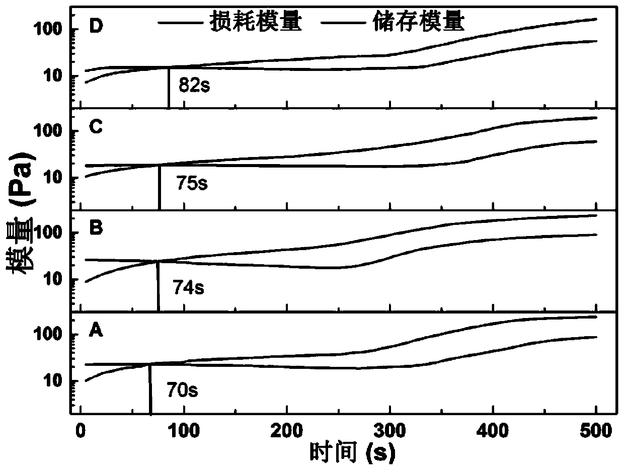 Injectable and rapidly-gelatinized composite hydrogel and preparation method thereof