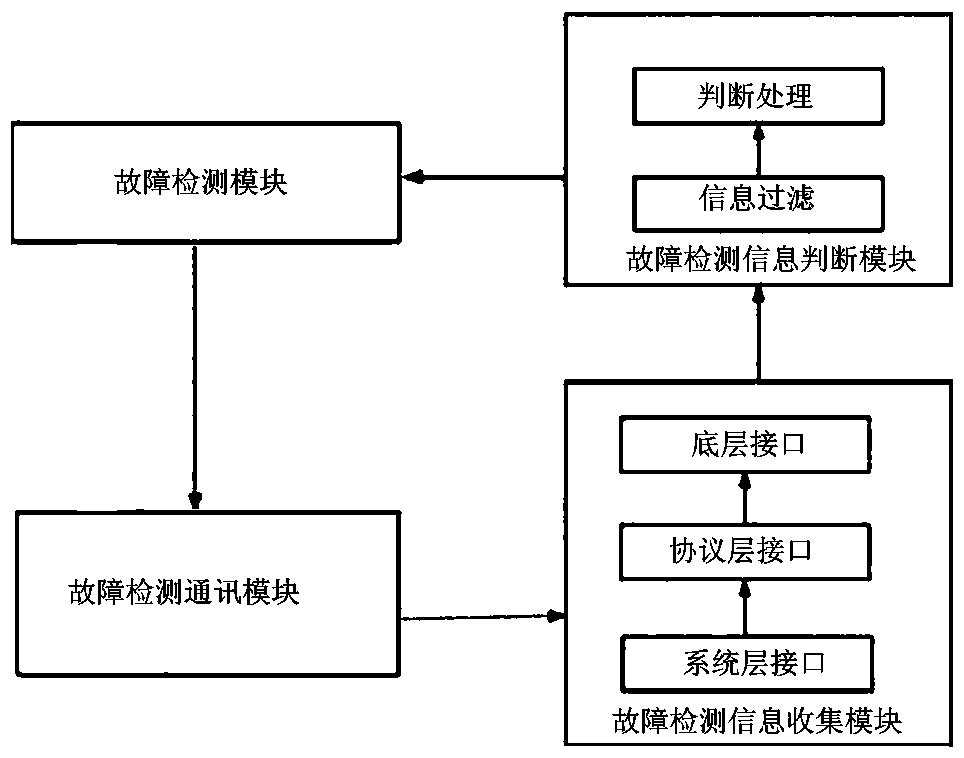 Fault detection system of communication device