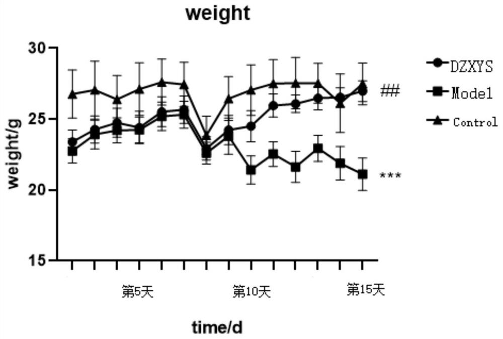 Modeling and evaluation method for mice with depression and liver depression fire syndrome