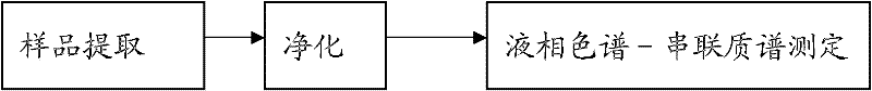 Simultaneous detection method of fluoroquinolones medicines and chloramphenicols medicines in food