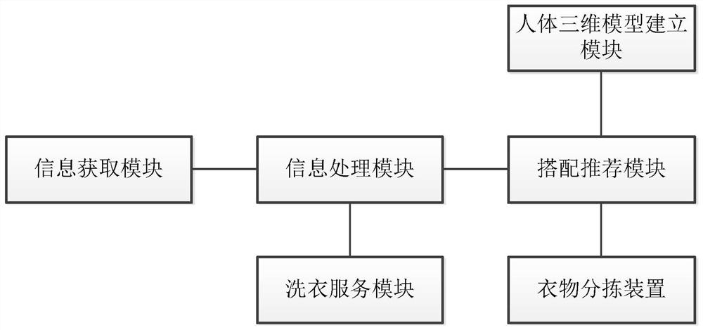 Intelligent wardrobe management system, control method, terminal and medium