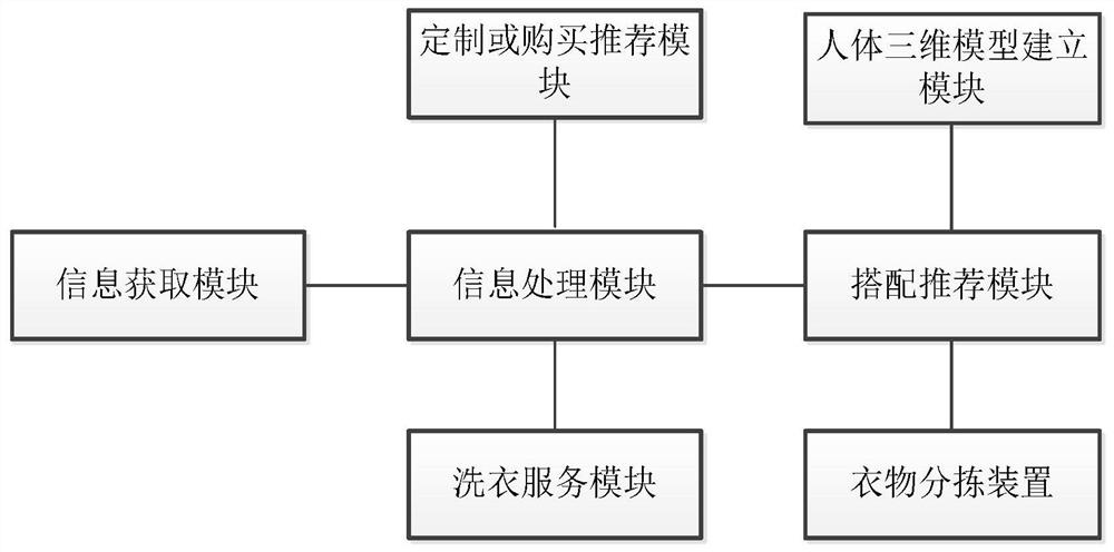 Intelligent wardrobe management system, control method, terminal and medium