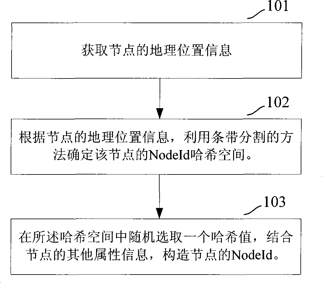 Method and apparatus for establishing route