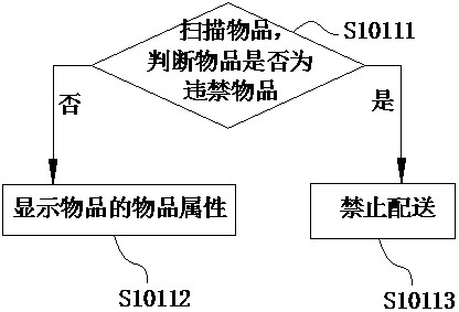 Article distribution method and system applied to prison, storage medium and equipment