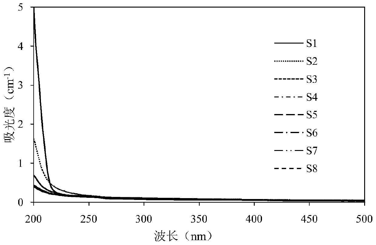 Fast detection method for soluble COD in polyether production waste water