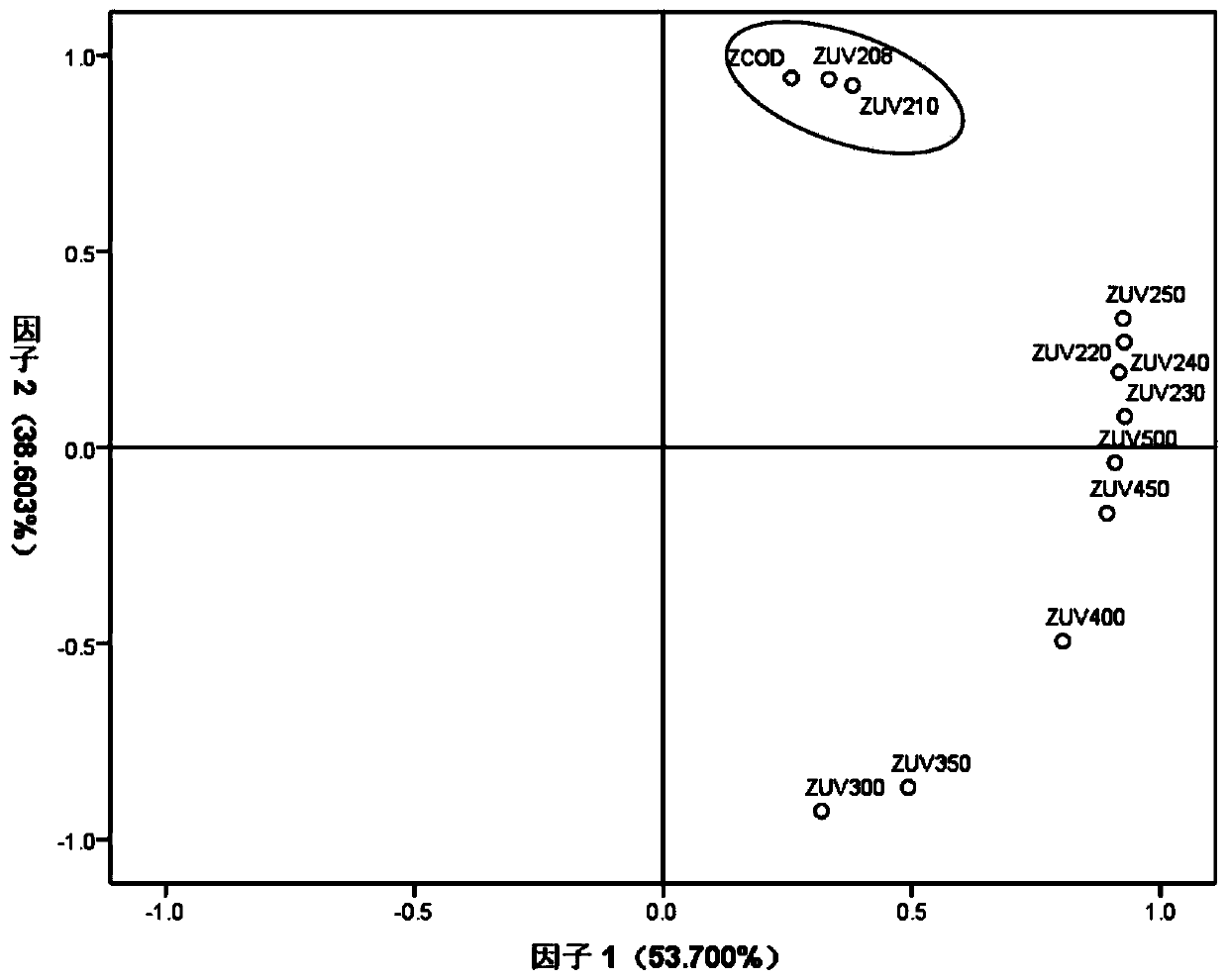 Fast detection method for soluble COD in polyether production waste water