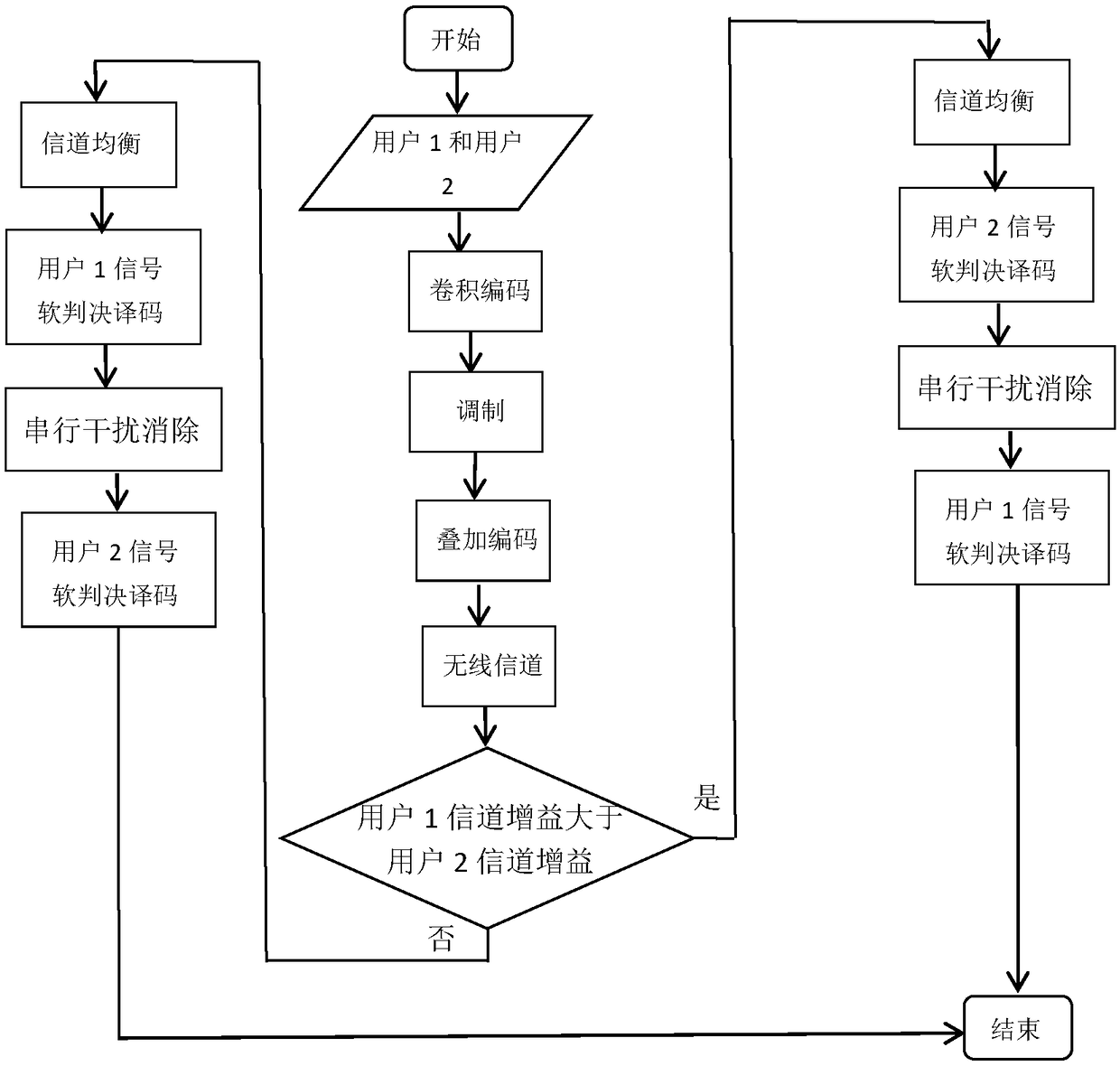 Non-orthogonal multiple access serial interference cancellation method based on soft decision decoding