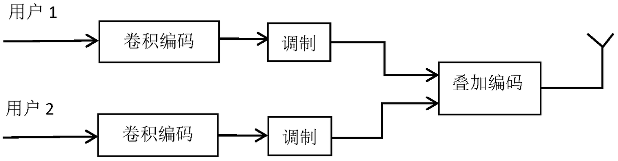 Non-orthogonal multiple access serial interference cancellation method based on soft decision decoding