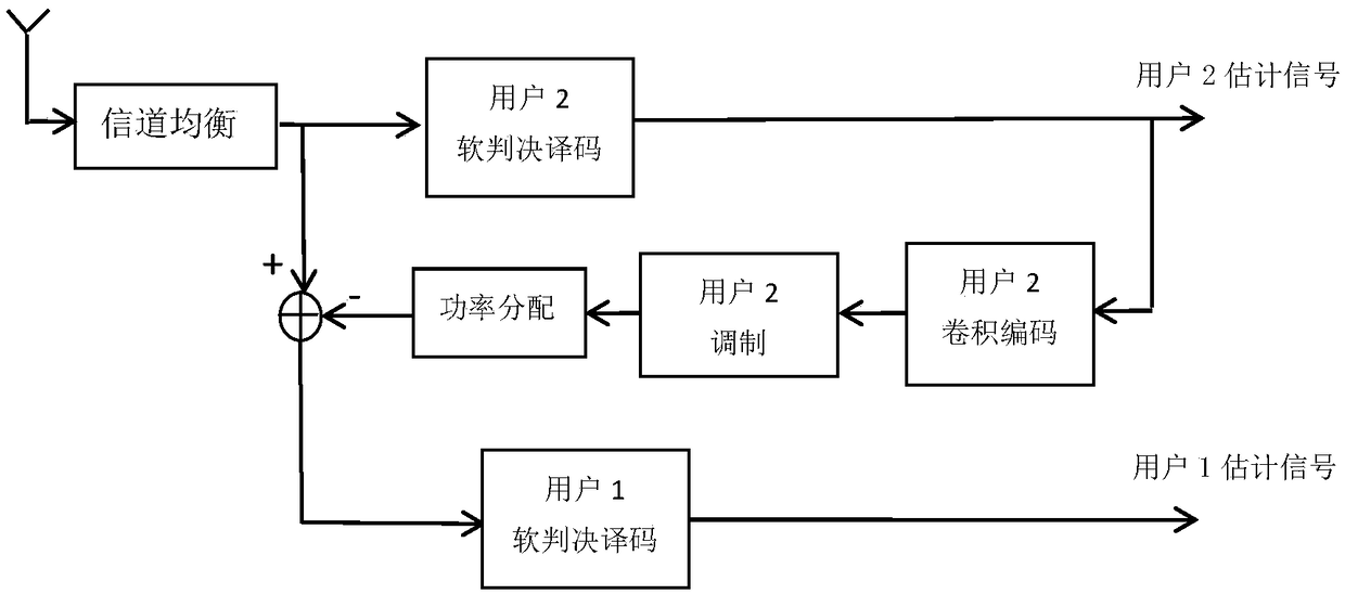 Non-orthogonal multiple access serial interference cancellation method based on soft decision decoding