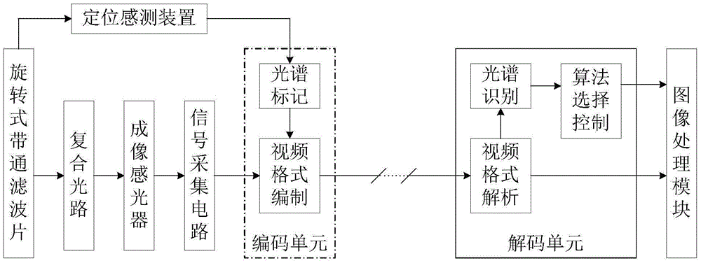 Airborne multispectral video image collection and processing method